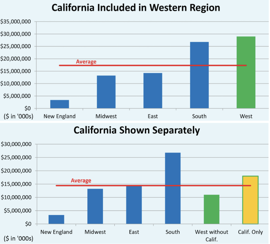 Spending stats give American West a bad name